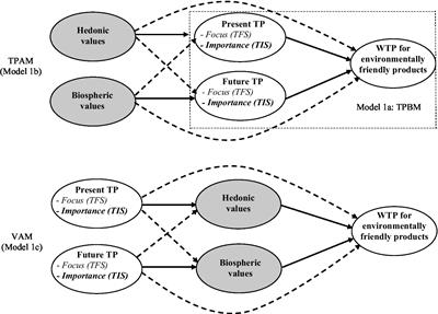 Comparing time focus with time importance for measuring future time perspectives in the context of pro-environmental values and outcomes